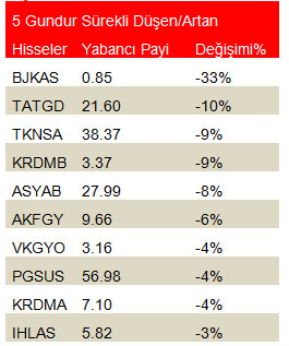 En çok yükselen ve düşen hisselerde yabancı payı