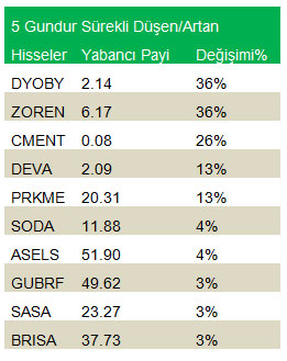 En çok yükselen ve düşen hisselerde yabancı payı