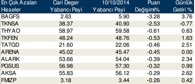 En çok yükselen ve düşen hisselerde yabancı payı