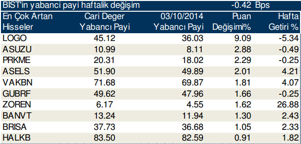 En çok yükselen ve düşen hisselerde yabancı payı