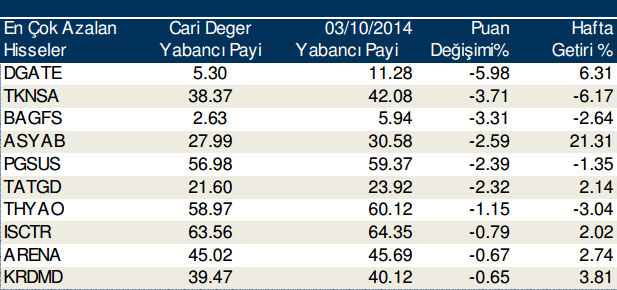 En çok yükselen ve düşen hisselerde yabancı payı