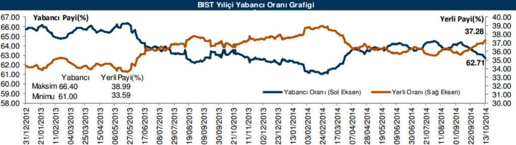 En çok yükselen ve düşen hisselerde yabancı payı