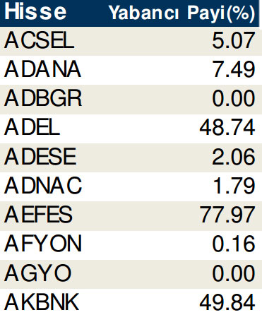 Hisselerde cari yabancı oranları (17/10/2014)