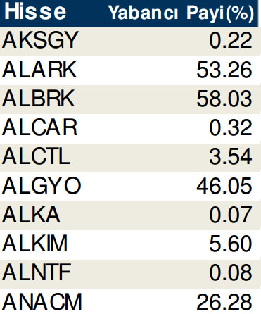 Hisselerde cari yabancı oranları (17/10/2014)