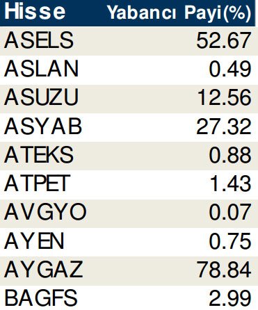 Hisselerde cari yabancı oranları (17/10/2014)