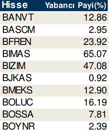 Hisselerde cari yabancı oranları (17/10/2014)