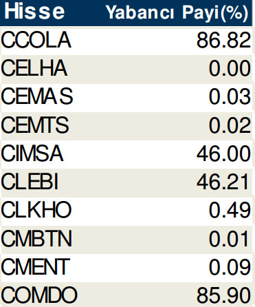 Hisselerde cari yabancı oranları (17/10/2014)