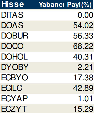 Hisselerde cari yabancı oranları (17/10/2014)