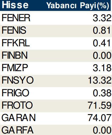 Hisselerde cari yabancı oranları (17/10/2014)