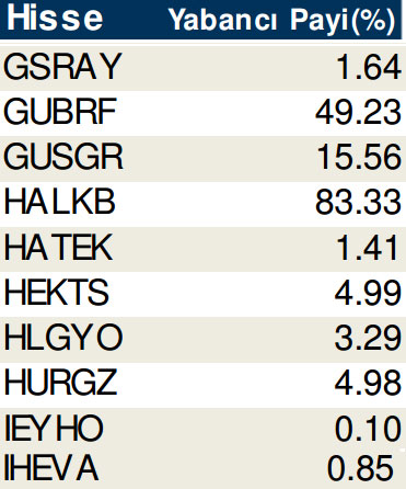 Hisselerde cari yabancı oranları (17/10/2014)