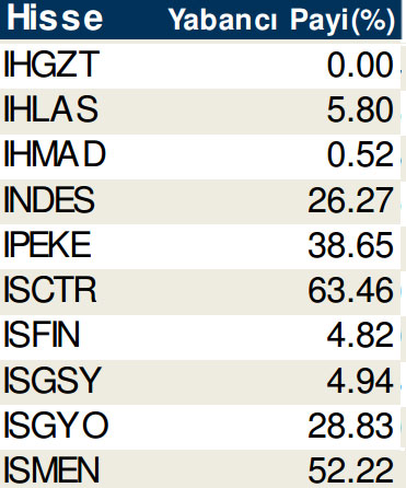 Hisselerde cari yabancı oranları (17/10/2014)