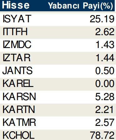 Hisselerde cari yabancı oranları (17/10/2014)