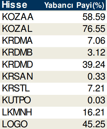 Hisselerde cari yabancı oranları (17/10/2014)