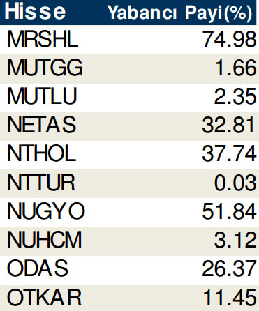 Hisselerde cari yabancı oranları (17/10/2014)