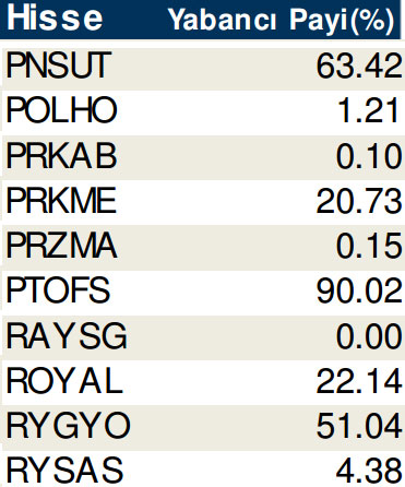 Hisselerde cari yabancı oranları (17/10/2014)