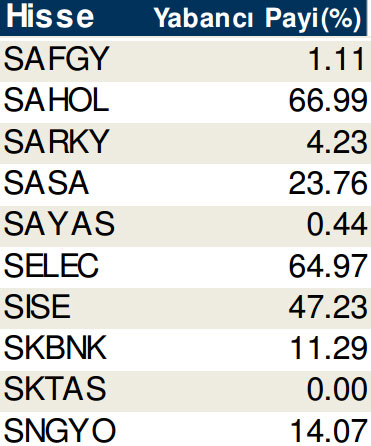 Hisselerde cari yabancı oranları (17/10/2014)