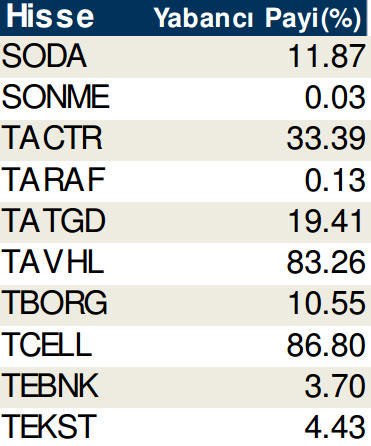 Hisselerde cari yabancı oranları (17/10/2014)