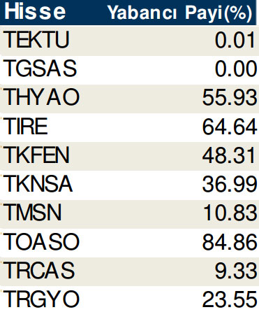 Hisselerde cari yabancı oranları (17/10/2014)