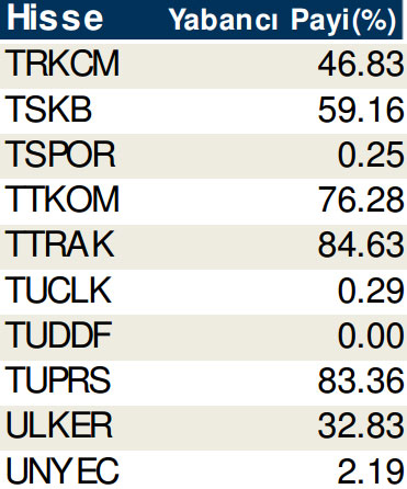 Hisselerde cari yabancı oranları (17/10/2014)