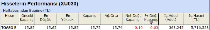 Bir haftanın en güçlü hisseleri