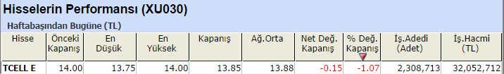 Bir haftanın en güçlü hisseleri