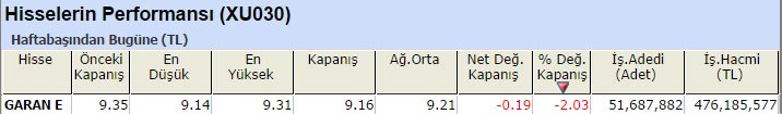 Bir haftanın en güçlü hisseleri