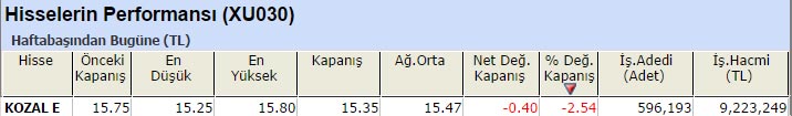 Bir haftanın en güçlü hisseleri