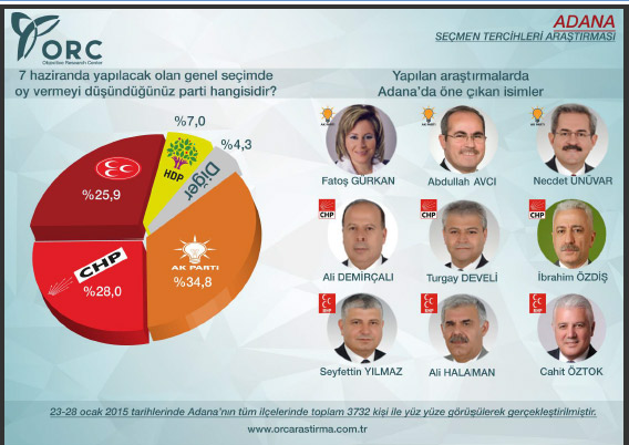 AK Parti'nin oyları ne durumda?