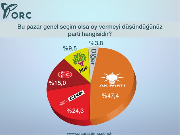 AK Parti'nin oyları ne durumda?