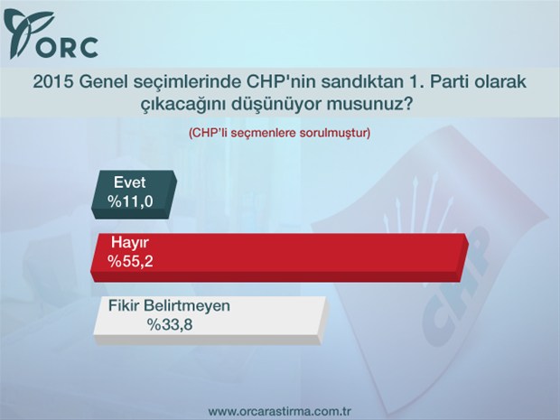 AK Parti'nin oyları ne durumda?