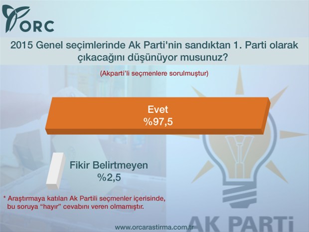 AK Parti'nin oyları ne durumda?