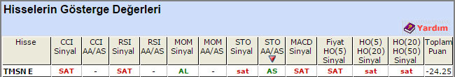 SAT sinyali veren hisseler 14-04-2015