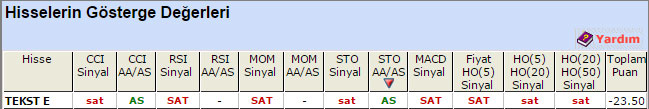 SAT sinyali veren hisseler 15-04-2015