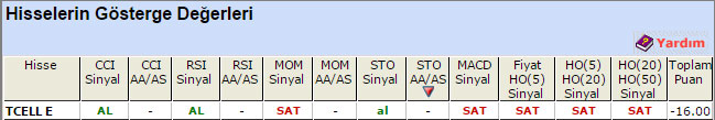 SAT sinyali veren hisseler 15-04-2015