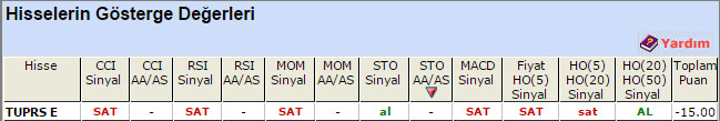 SAT sinyali veren hisseler 15-04-2015