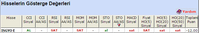 SAT sinyali veren hisseler 16-04-2015