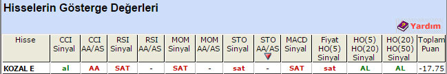 SAT sinyali veren hisseler 17-04-2015