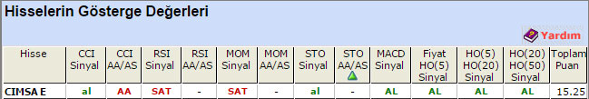 AL sinyali veren hisseler 20-04-2015