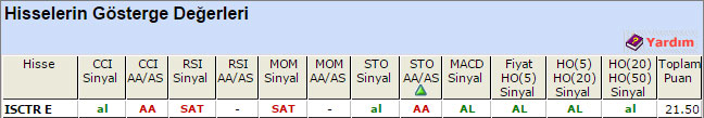 AL sinyali veren hisseler 21-04-2015