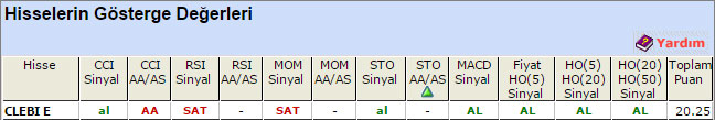 AL sinyali veren hisseler 21-04-2015