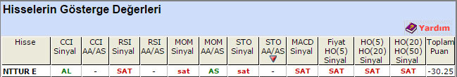 SAT sinyali veren hisseler 22-04-2015