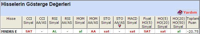 SAT sinyali veren hisseler 22-04-2015