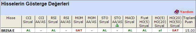 AL sinyali veren hisseler 28-04-2015