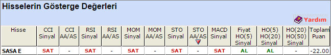 SAT sinyali veren hisseler 30-04-2015