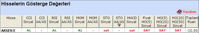 SAT sinyali veren hisseler 30-04-2015