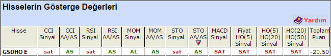 SAT sinyali veren hisseler 05-05-2015