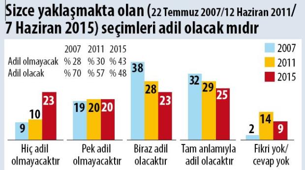 AK Partililerin %11'i adil seçime inanmıyor