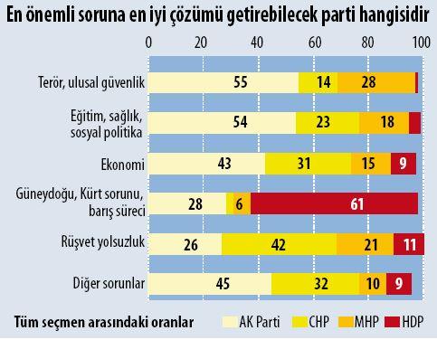 AK Partililerin %11'i adil seçime inanmıyor