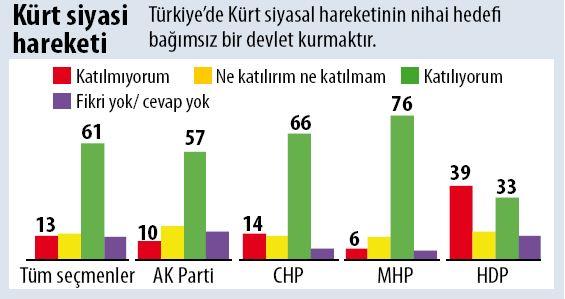 AK Partililerin %11'i adil seçime inanmıyor