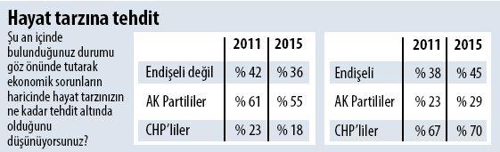 AK Partililerin %11'i adil seçime inanmıyor